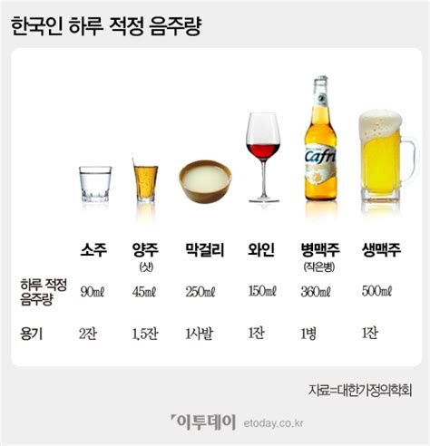 한국인 적정 음주량 가이드라인